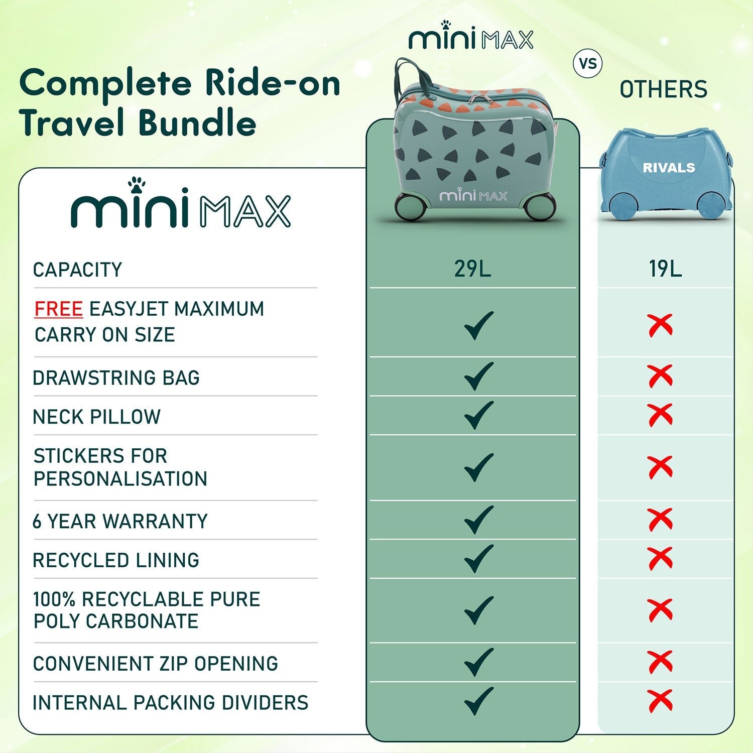 Comparison chart highlighting Aerolite MiniMax ride-on suitcase's superior features, including 29L capacity, recycled materials, and personalization options.